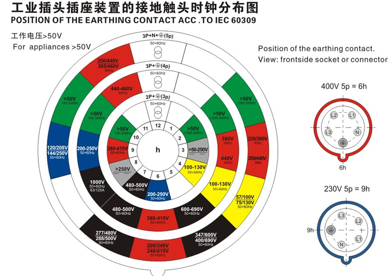 工業插頭觸頭時鐘分布圖 工業插頭觸頭時鐘分布圖